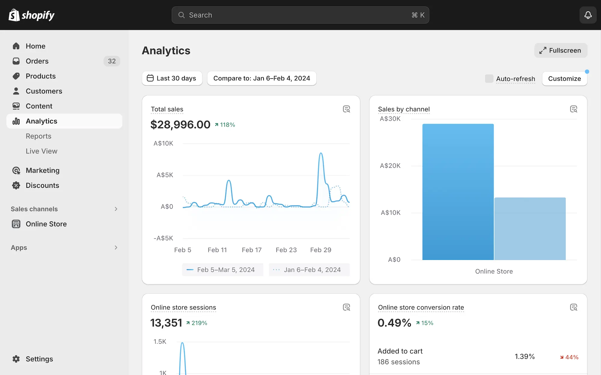 Shopify analytics of online store showing sales over the last month.