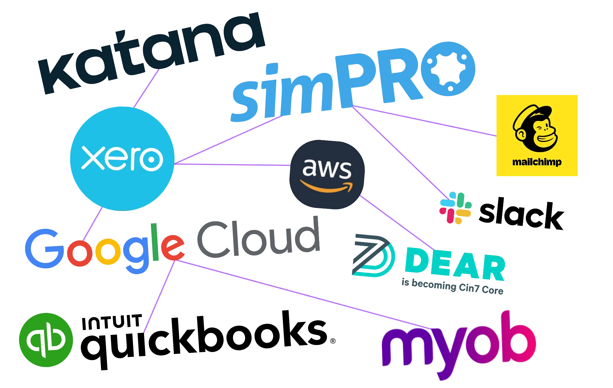 Logos of multiple well known software platforms Xero, Katana, simPRO, MailChimp, AWS, Slack, Google Cloud, Cin7 Core, Quickbooks and MYOB.