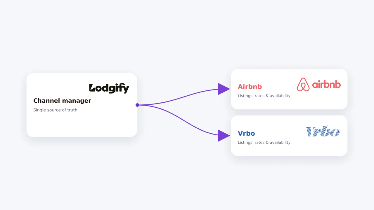 A diagram showing Lodgify at the centre connected out to Airbnb, Vrbo, and Google Vacation Rentals, with Stripe underneath for payments.