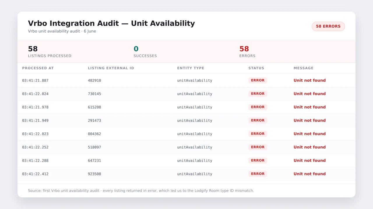 A screenshot of a Vrbo integration audit showing 58 listings processed, zero successes, and 58 &ldquo;Unit not found&rdquo; errors.